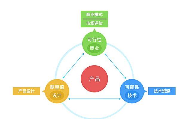 商业模式的三要素是什么